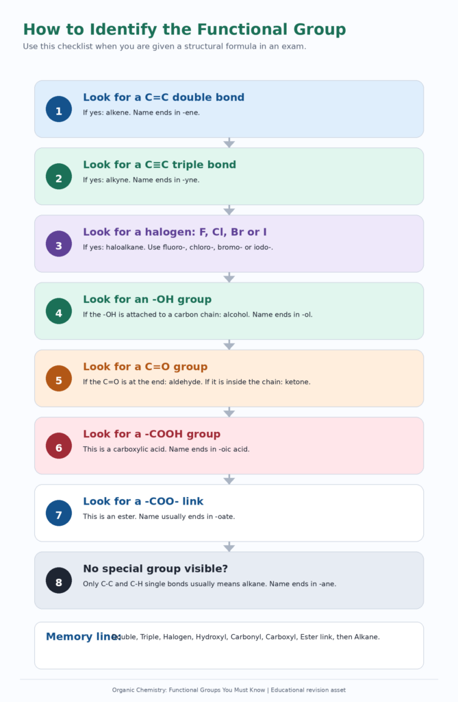 Identifying functional groups flowchart