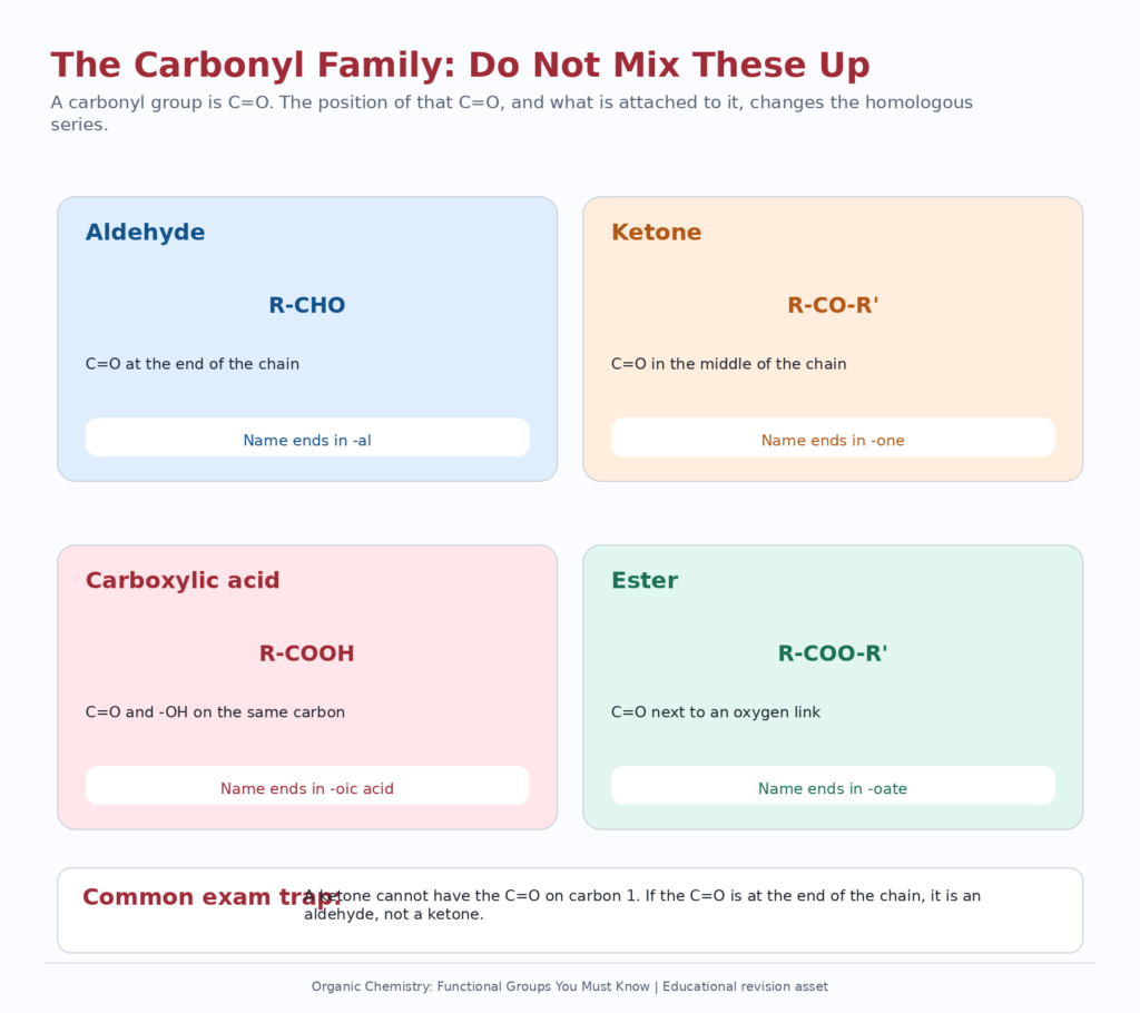 Carbonyl family comparison