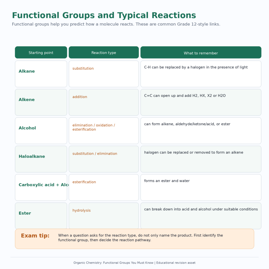 Functional Groups Reactions