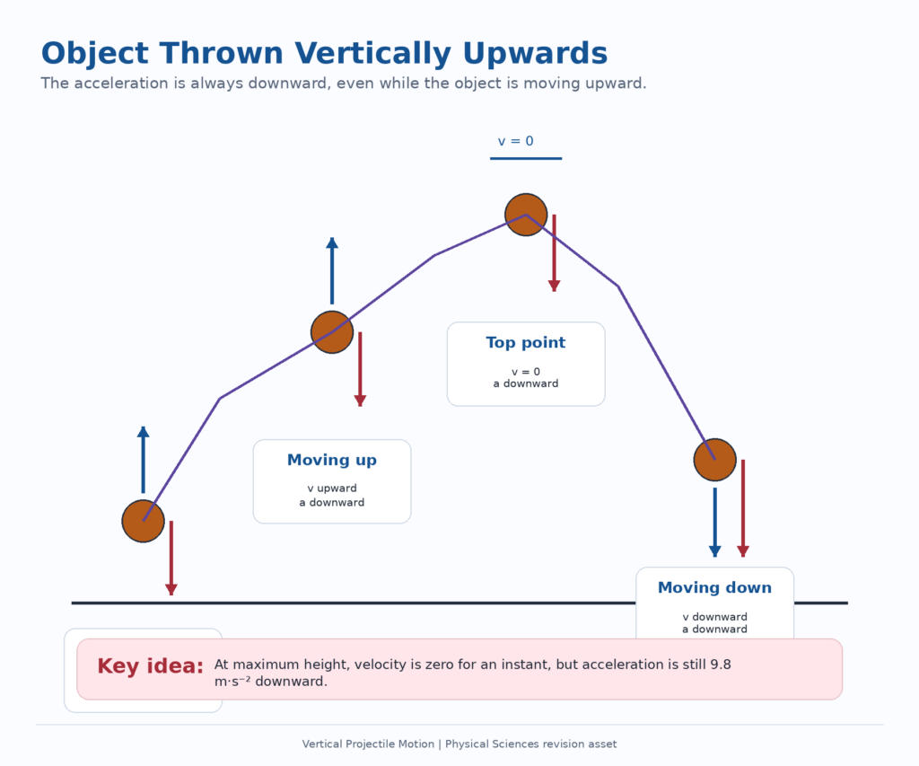 Object thrown upwards