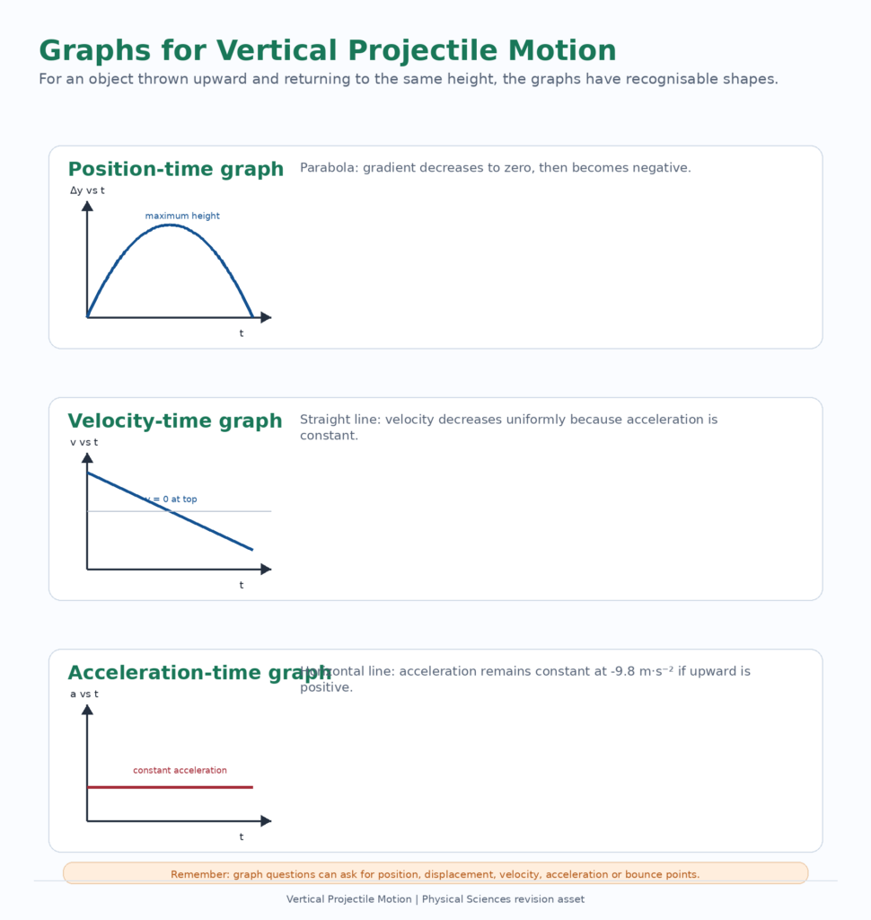 Vertical projectile motion