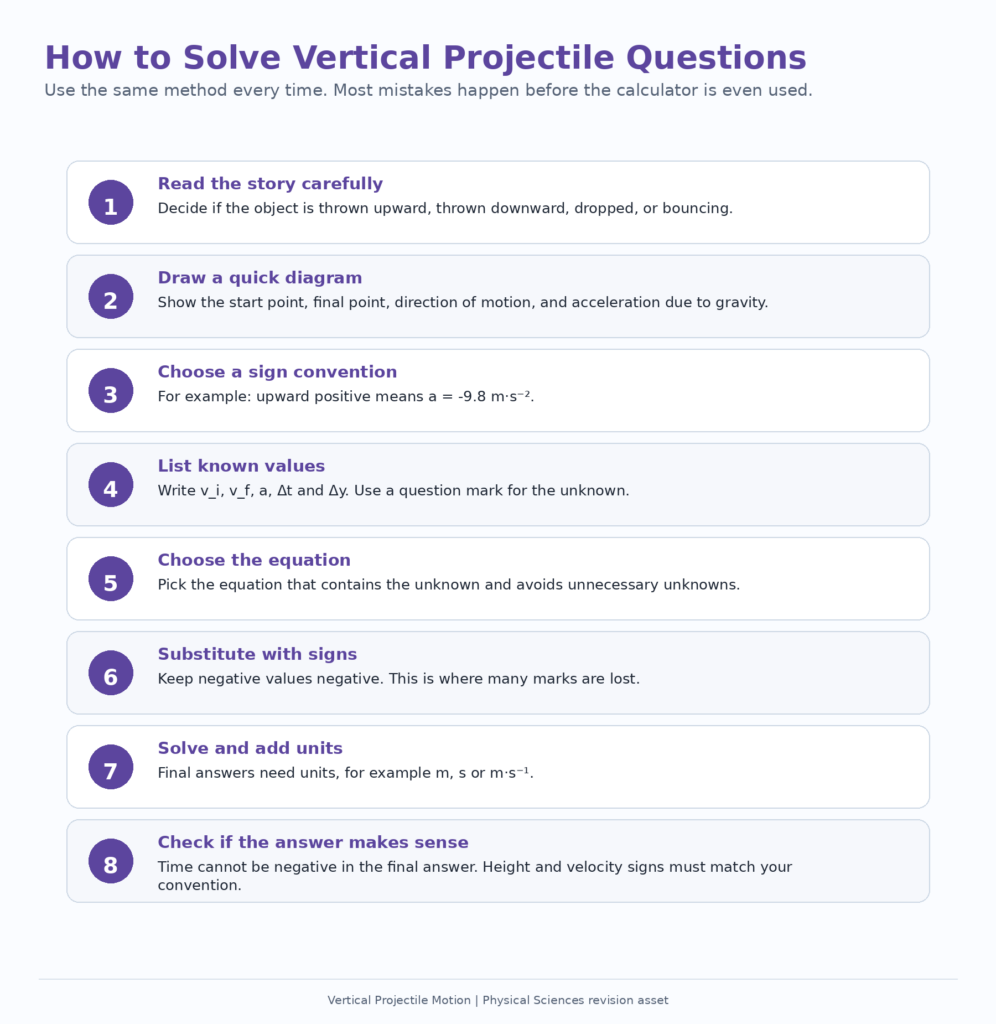 Step by step solving method