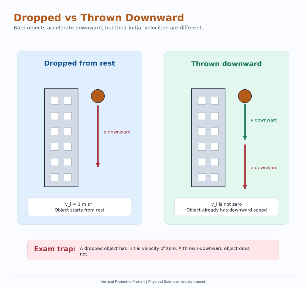 Dropped vs Thrown objects - projectile motion